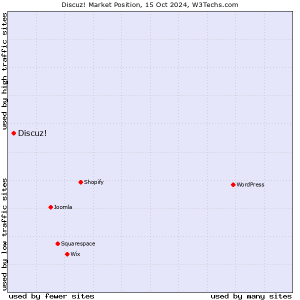 Market position of Discuz!