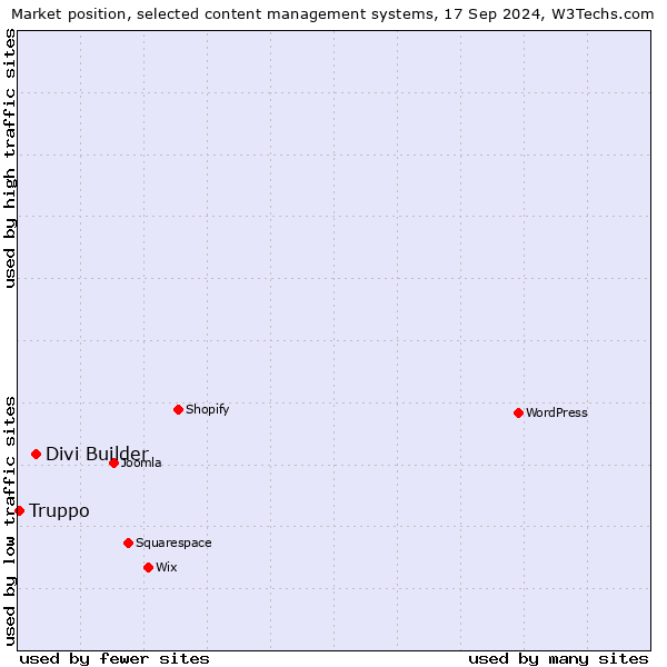 Market position of Divi Builder vs. Truppo