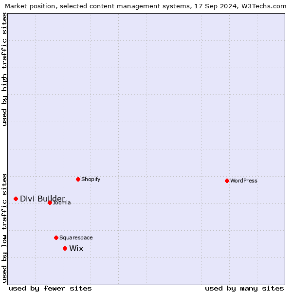 Market position of Wix vs. Divi Builder