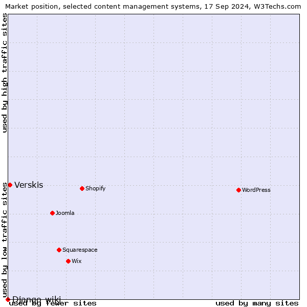 Market position of Verskis vs. Django-wiki