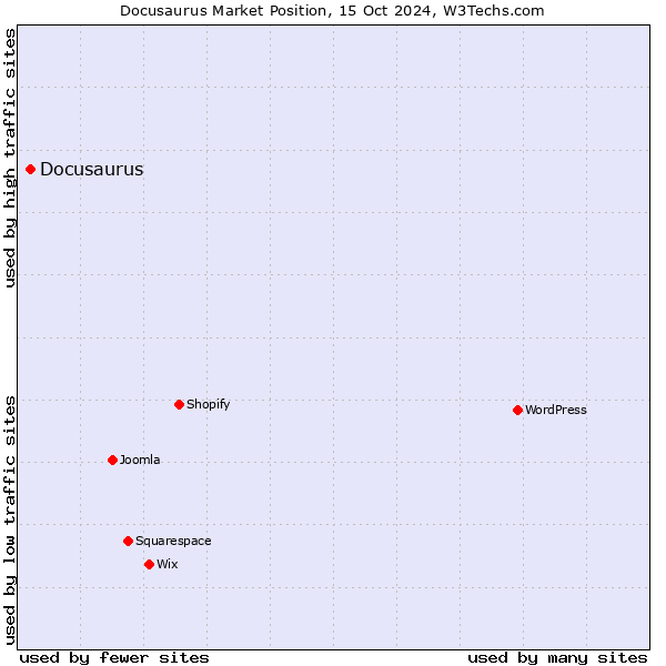 Market position of Docusaurus