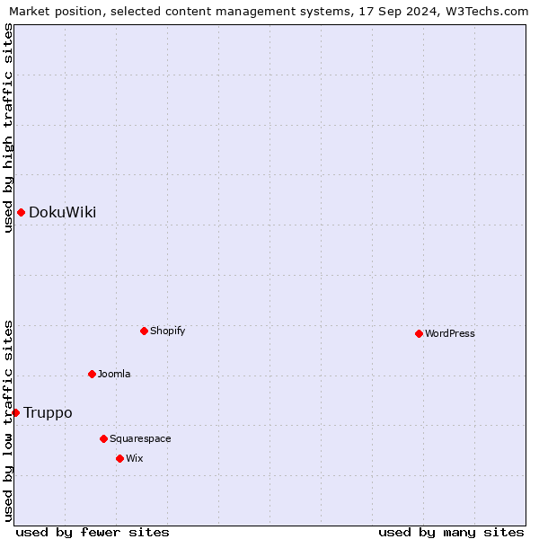 Market position of DokuWiki vs. Truppo