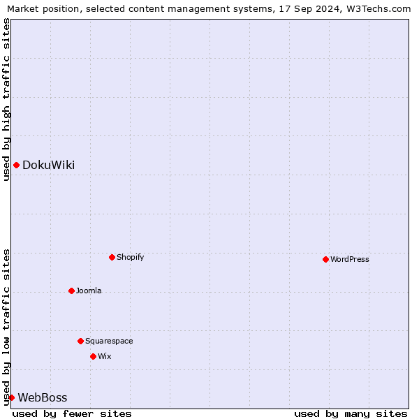 Market position of DokuWiki vs. WebBoss