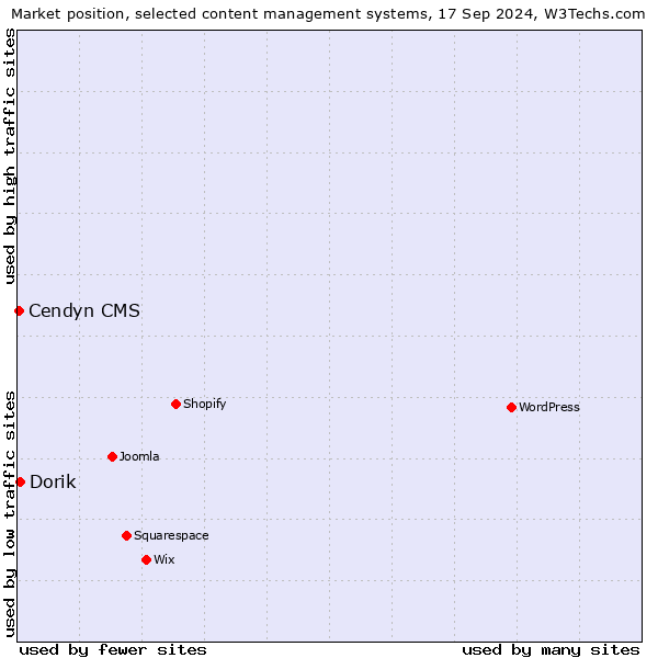 Market position of Dorik vs. Cendyn CMS