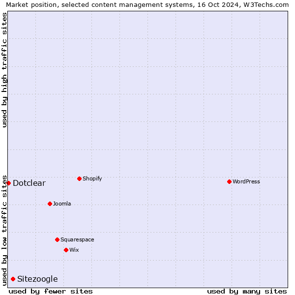 Market position of Sitezoogle vs. Dotclear