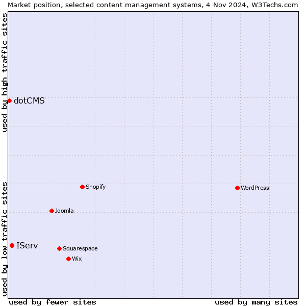 Market position of IServ vs. dotCMS