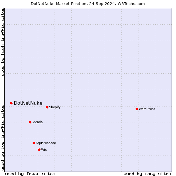 Market position of DotNetNuke