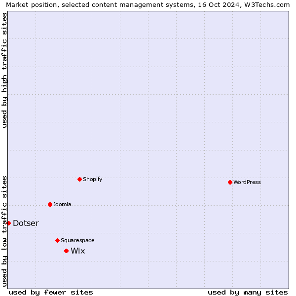 Market position of Wix vs. Dotser