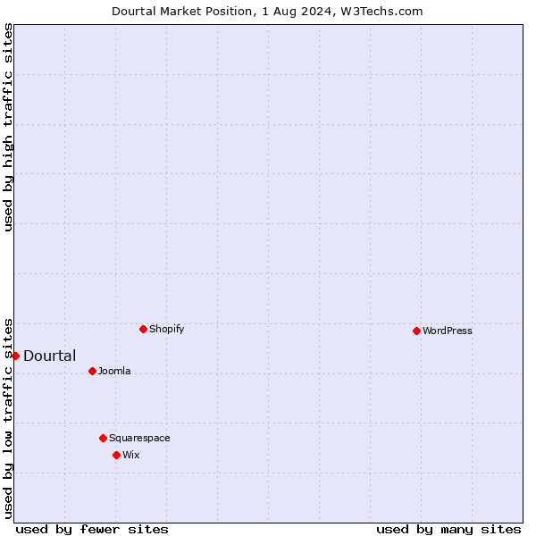 Market position of Dourtal