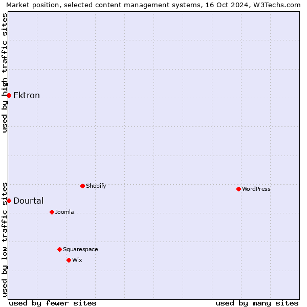 Market position of Ektron vs. Dourtal