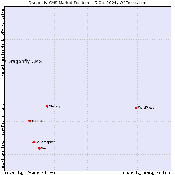 Market position of Dragonfly CMS