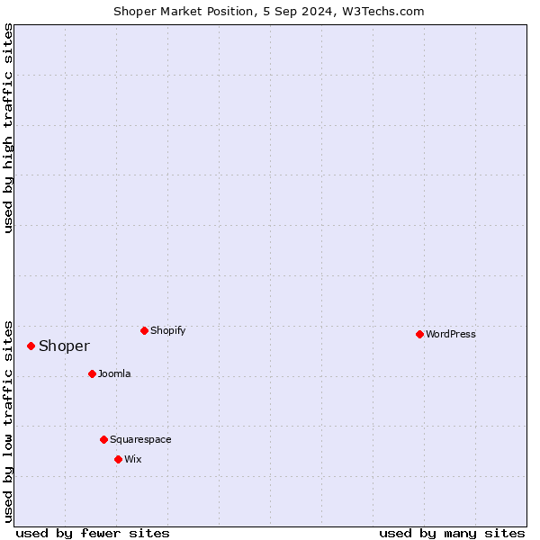 Market position of Shoper