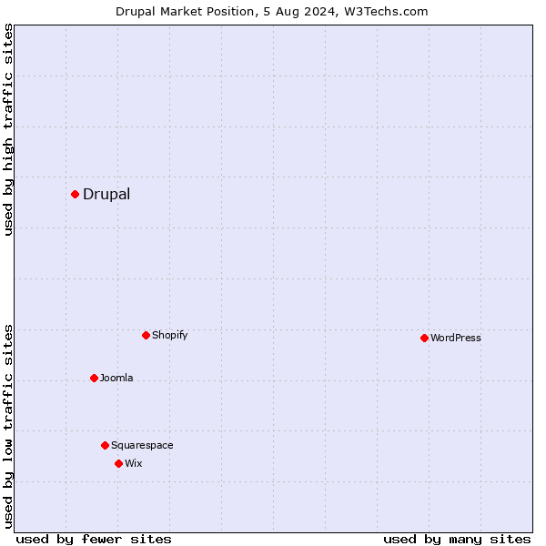 Market position of Drupal