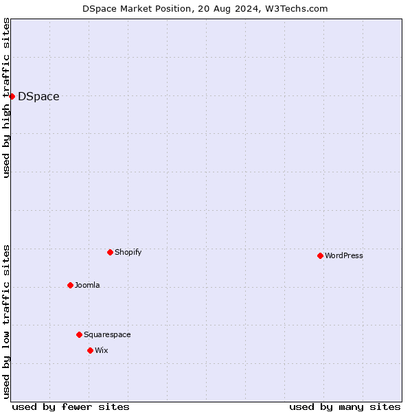 Market position of DSpace