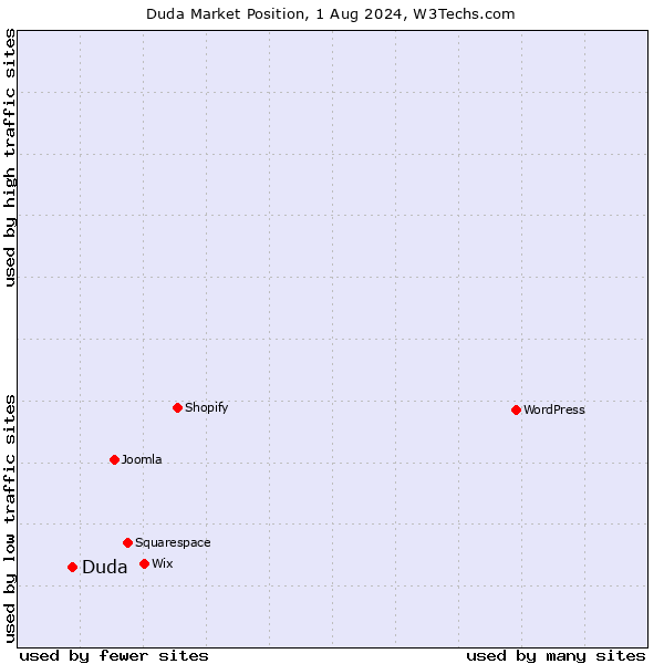 Market position of Duda