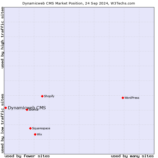 Market position of Dynamicweb CMS