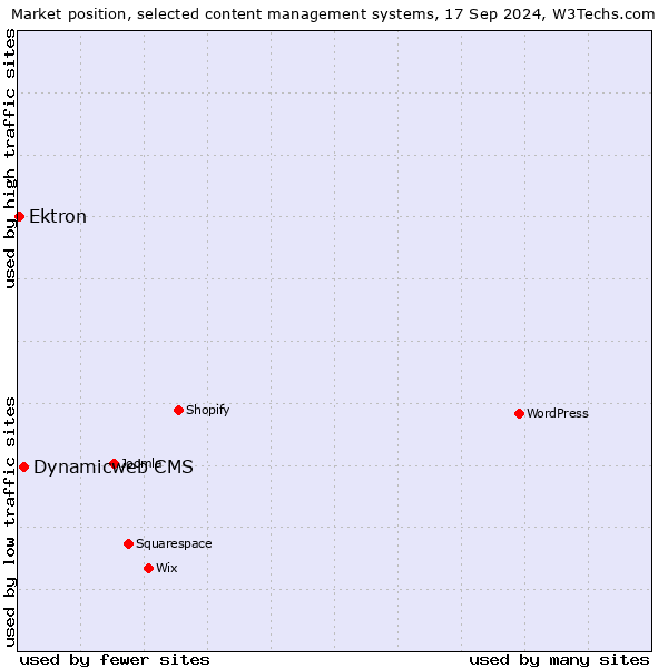 Market position of Dynamicweb CMS vs. Ektron