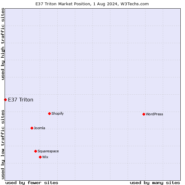 Market position of E37 Triton