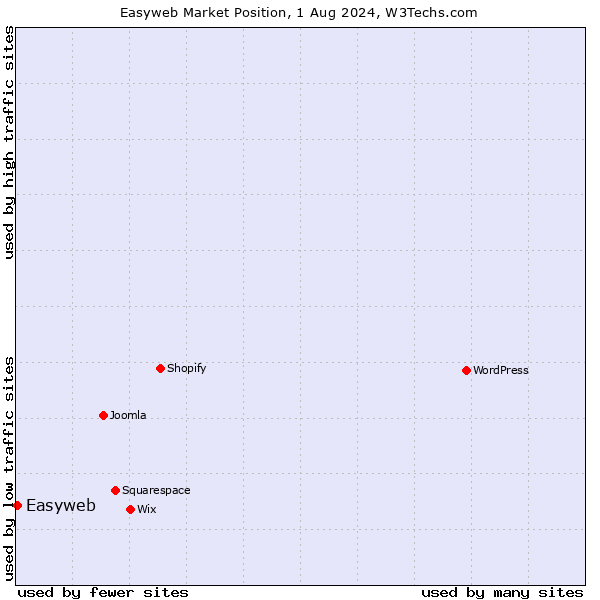 Market position of Easyweb