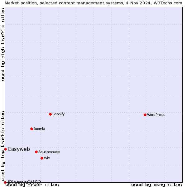 Market position of Easyweb vs. iPlasmaCMS2