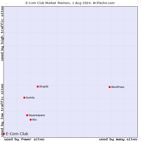 Market position of E-Com Club