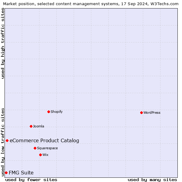 Market position of eCommerce Product Catalog vs. FMG Suite