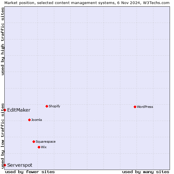 Market position of EditMaker vs. Serverspot