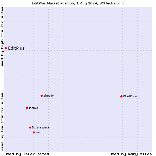 Market position of EditPlus