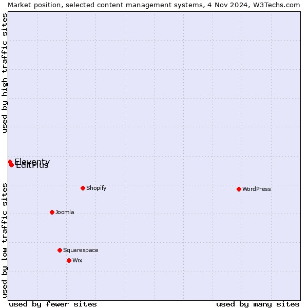 Market position of EditPlus vs. Eleventy