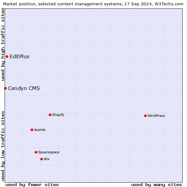 Market position of EditPlus vs. Cendyn CMS