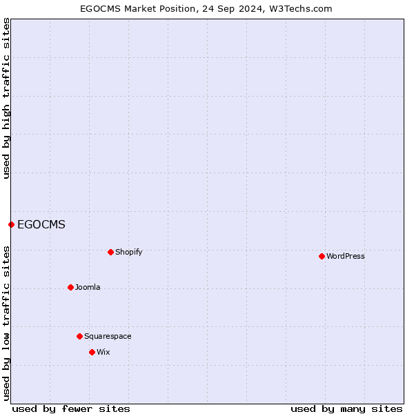 Market position of EGOCMS