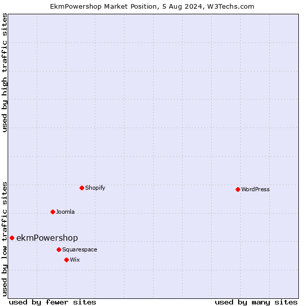 Market position of ekmPowershop