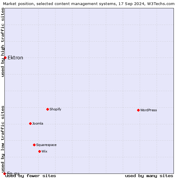 Market position of Ektron vs. Fo.ru