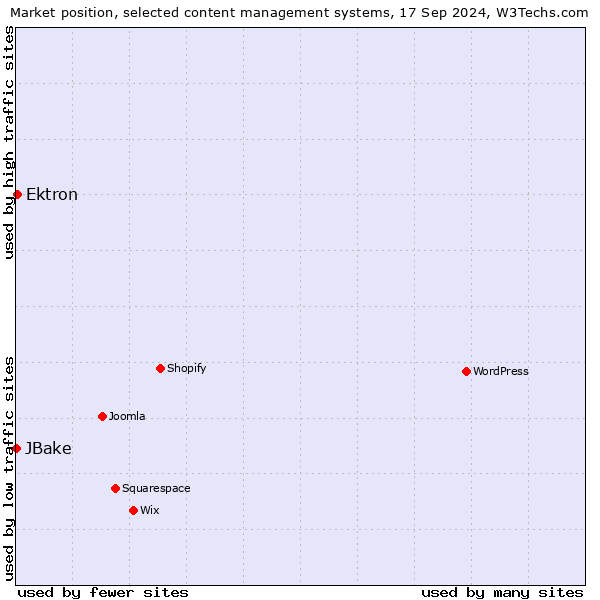 Market position of Ektron vs. JBake