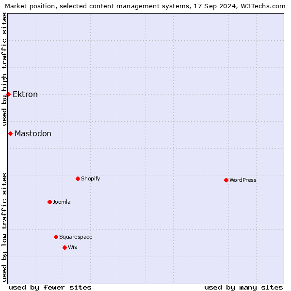 Market position of Mastodon vs. Ektron