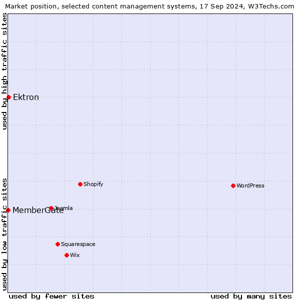 Market position of Ektron vs. MemberGate