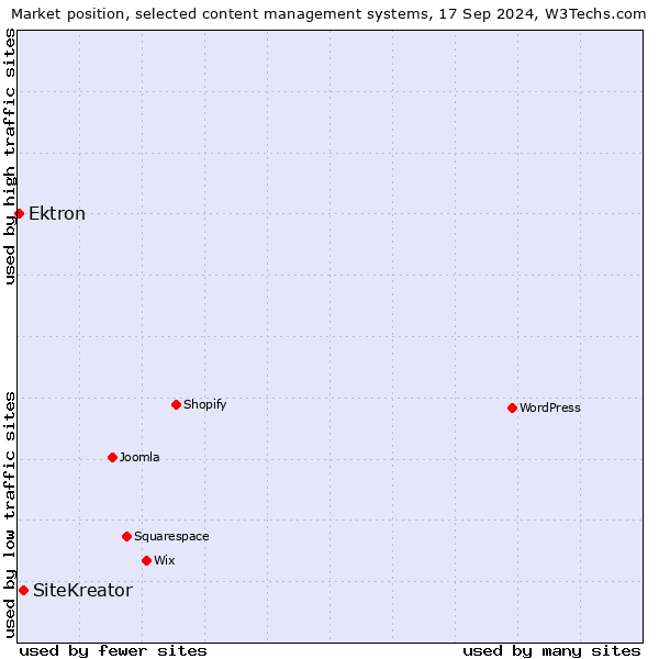 Market position of SiteKreator vs. Ektron