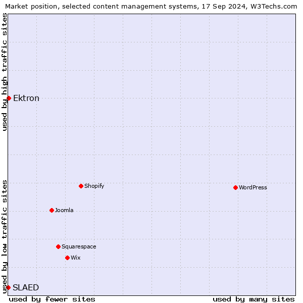 Market position of Ektron vs. SLAED