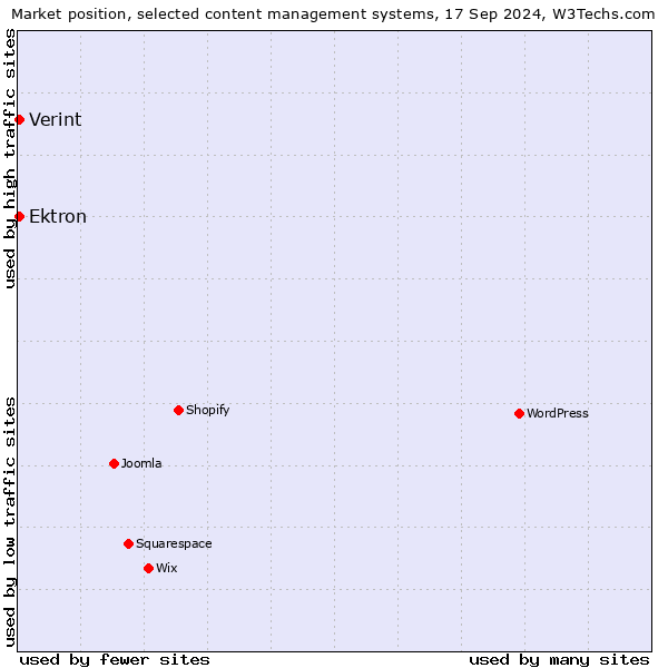 Market position of Ektron vs. Verint