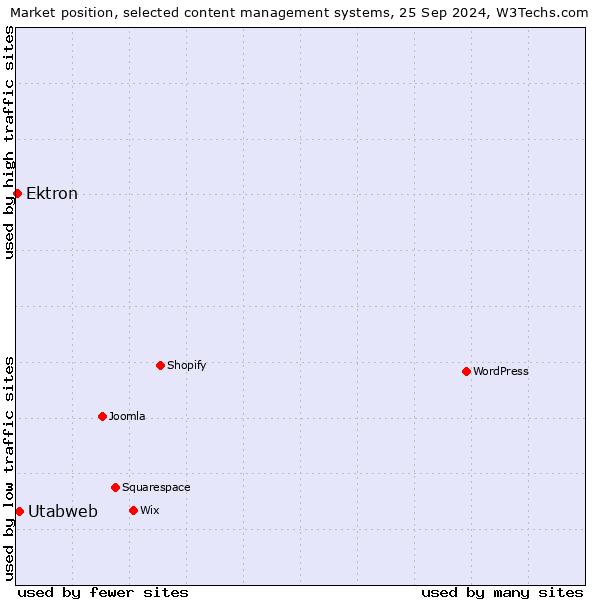 Market position of Utabweb vs. Ektron