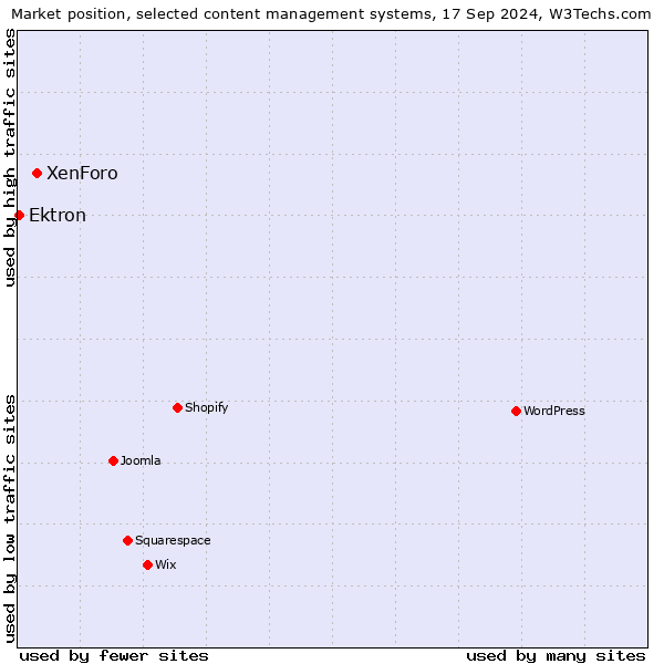 Market position of XenForo vs. Ektron