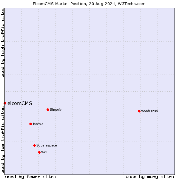 Market position of elcomCMS