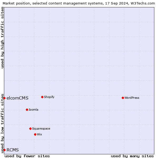 Market position of elcomCMS vs. RCMS