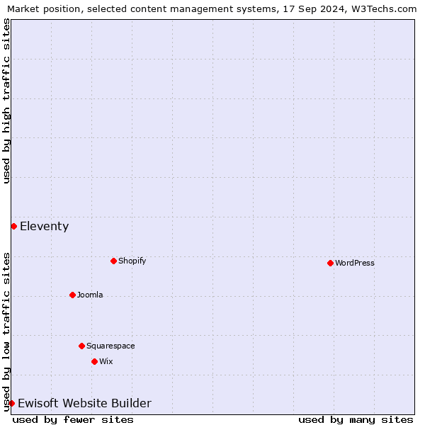 Market position of Eleventy vs. Ewisoft Website Builder