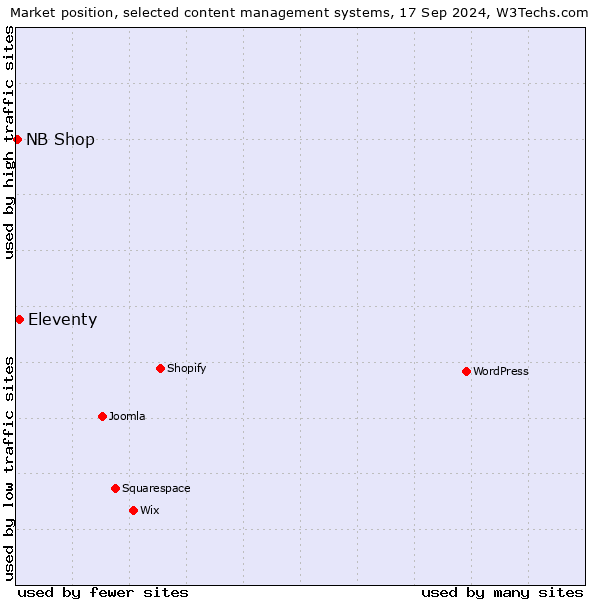 Market position of Eleventy vs. NB Shop