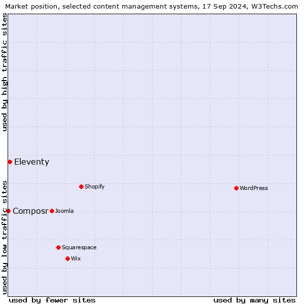 Market position of Eleventy vs. Composr