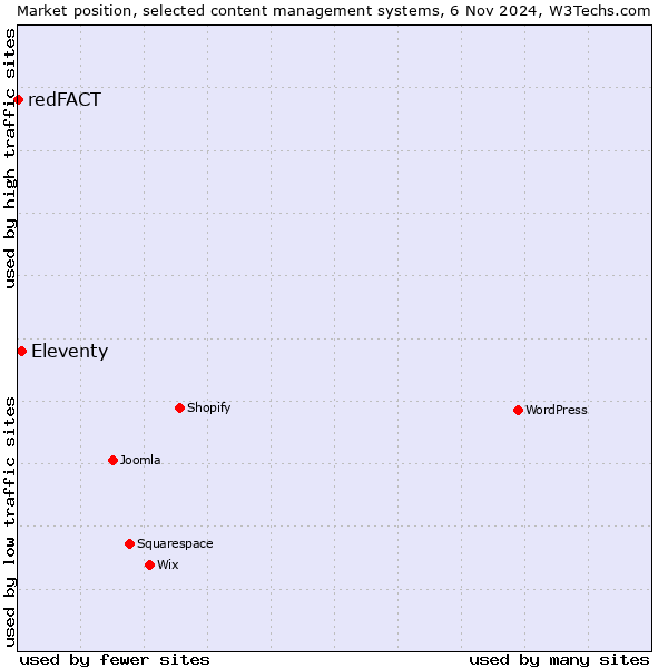 Market position of Eleventy vs. redFACT