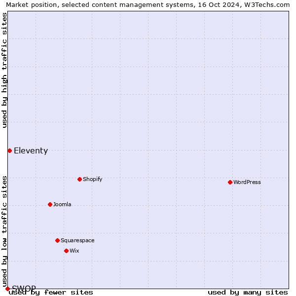 Market position of Eleventy vs. SWOP