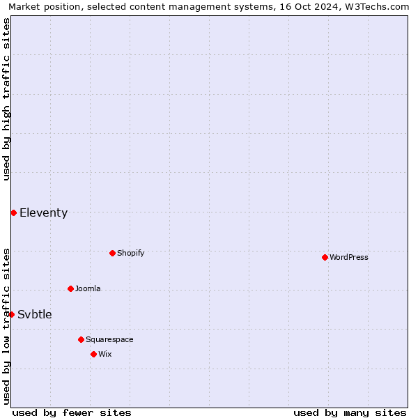 Market position of Eleventy vs. Svbtle