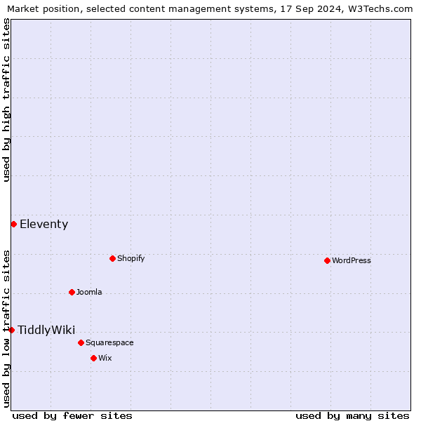 Market position of Eleventy vs. TiddlyWiki